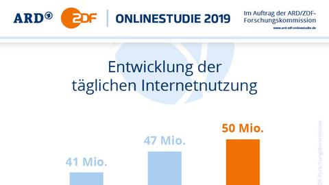 Grafik zur ARD/ZDF Onlinestudie 2019