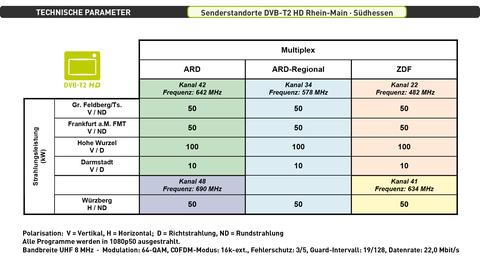 Technische Parameter in Rhein-Main und Südhessen