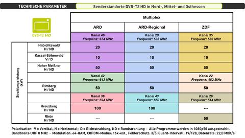 Technische Parameter in Nord-, Mittel- und Osthessen