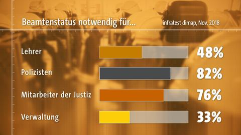 Grafik zeigt: Für welche Berufsgruppen halten Sie den Beamtenstatus für notwendig? Umfrage Infratest Dimap