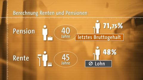 "Der Beamtenreport": Berechnung Renten und Pensionen