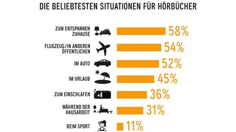 Grafik: Die beliebtesten Situationen für Hörbücher