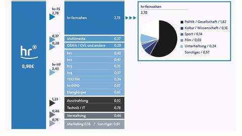 Grafik: Verwendung Rundfunkbeitrag - Leistungen hr 2020/2021