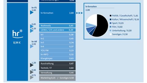 Grafik: Verwendung Rundfunkbeitrag - Leistungen hr 2021/2022