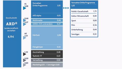 Grafik: Verwendung Rundfunkbeitrag - Leistungen ARD 2020/2021